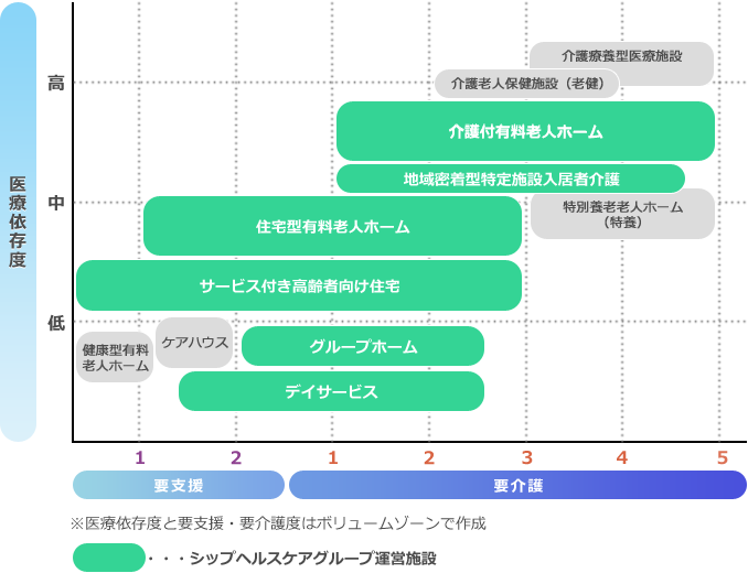 ライフケア事業について